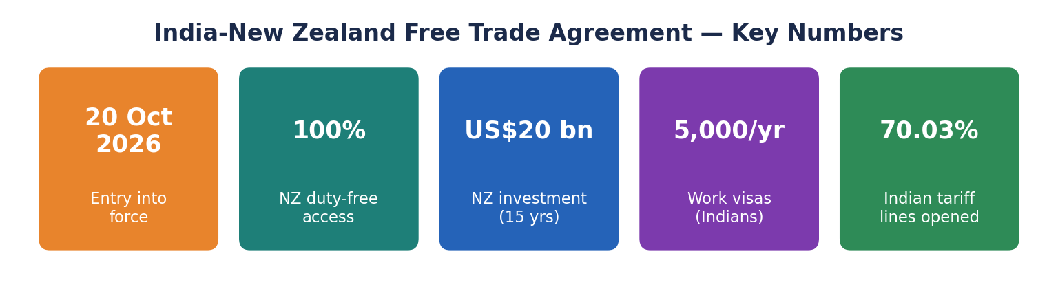 Stat-tile row for India-New Zealand FTA: entry into force 20 Oct 2026, 100% NZ duty-free, US$20 bn investment, 5,000 work visas/year, 70.03% Indian tariff lines.