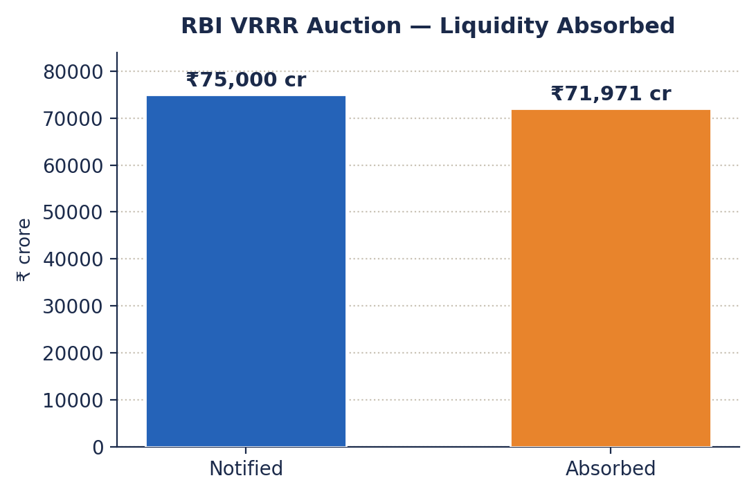 Bar chart comparing RBI VRRR notified amount ₹75,000 crore with the amount absorbed ₹71,971 crore.
