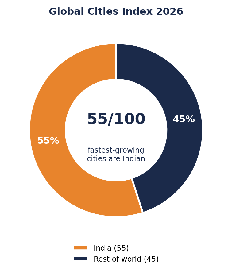 Donut chart showing 55 of the 100 fastest-growing global cities are Indian and 45 are from the rest of the world.