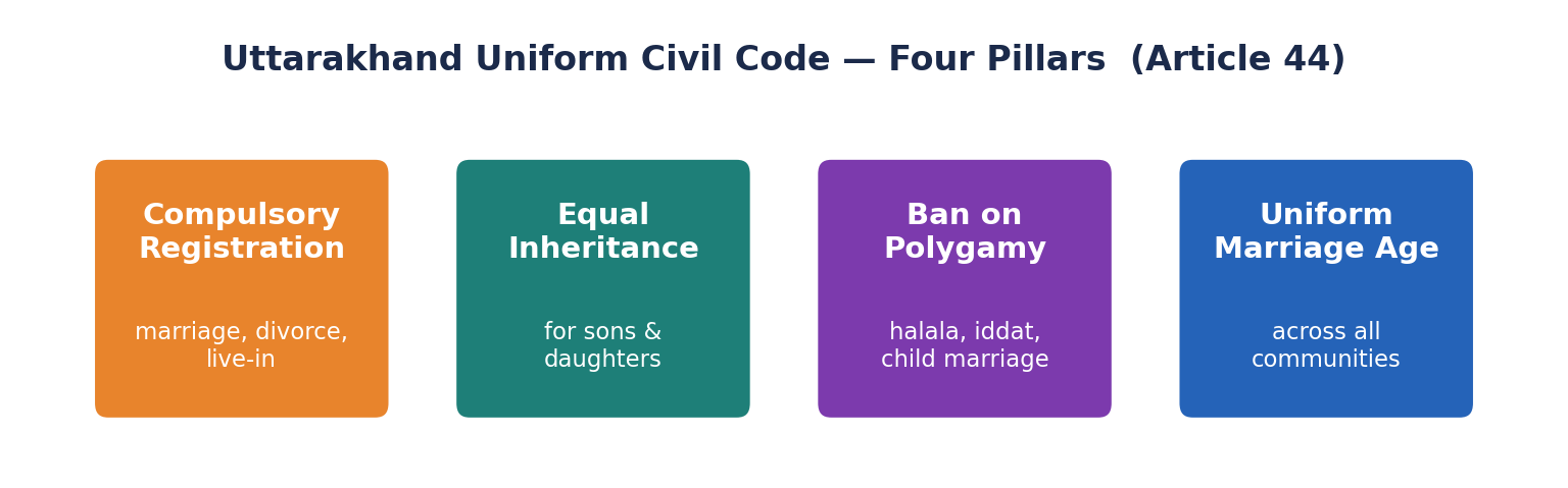 Pillar diagram of Uttarakhand UCC: compulsory registration of marriage, divorce and live-in; equal inheritance; ban on polygamy/halala; uniform marriage age.