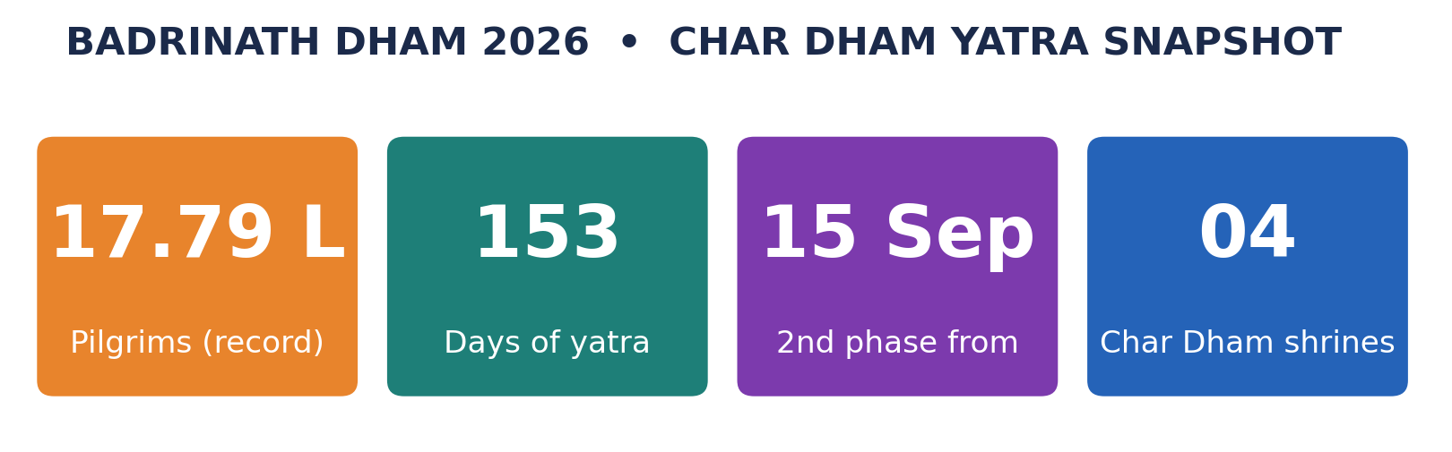 Stat-tile row showing Badrinath 2026 pilgrim figures: 17.79 lakh total, 153 days, second phase from 15 Sept, four Char Dham shrines.
