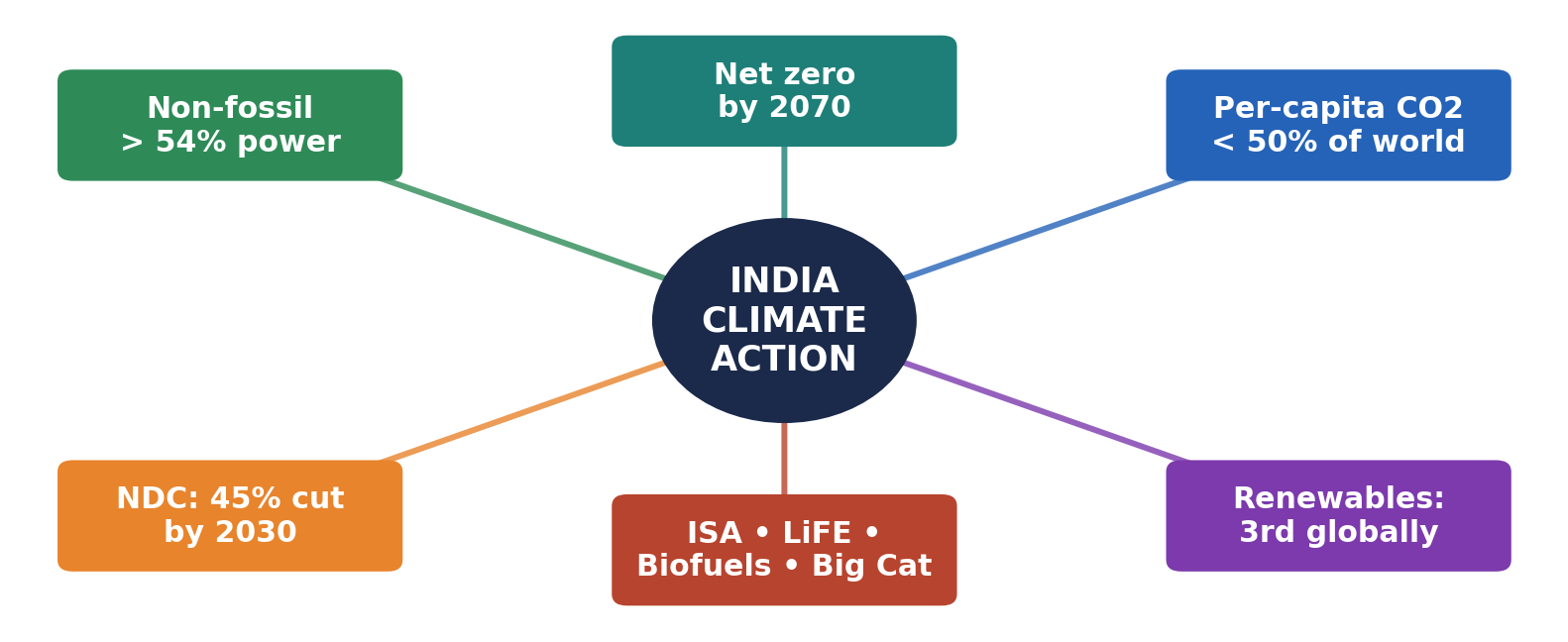 Mind-map of India's climate action: non-fossil 54%, NDC 45% by 2030, net zero 2070, and alliances ISA, Mission LiFE, Global Biofuels Alliance, Big Cat Alliance.