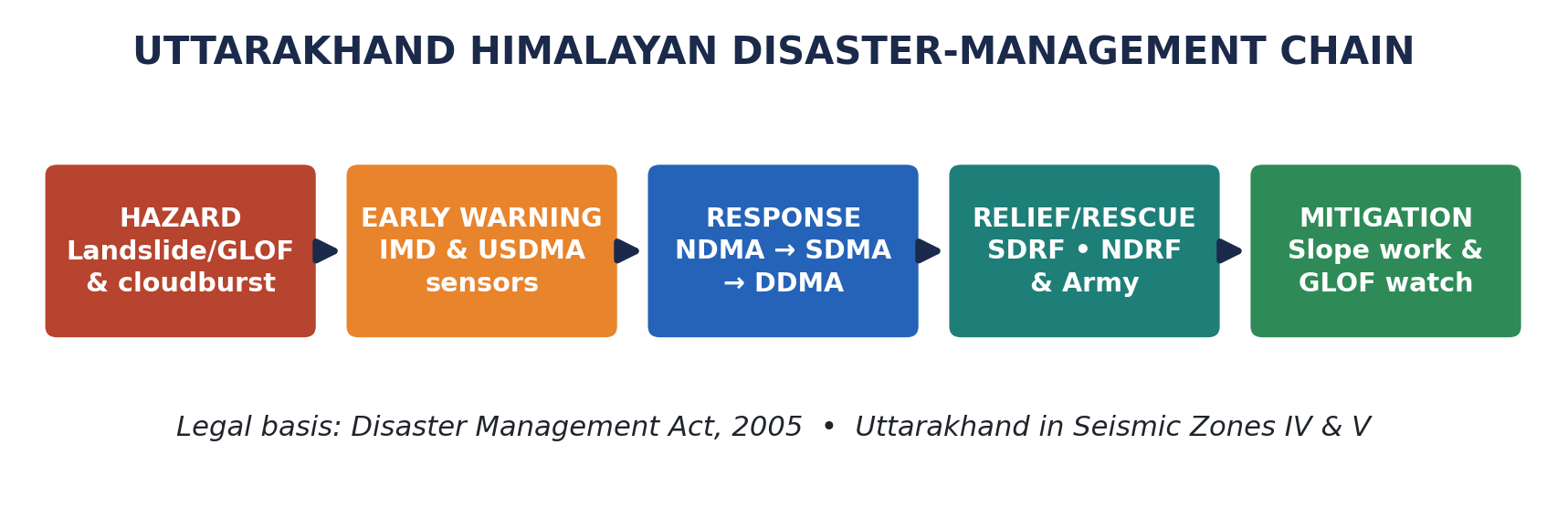 Flowchart of Uttarakhand's disaster-management chain: hazard (landslide/GLOF/cloudburst) to early warning to NDMA-SDMA-DDMA response to relief and mitigation.