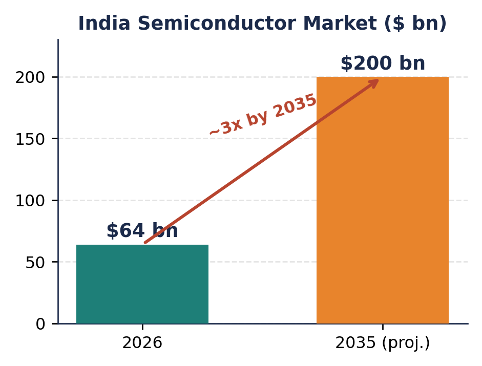 Bar chart of India's semiconductor market growth from $64 billion in 2026 to a projected $200 billion by 2035.