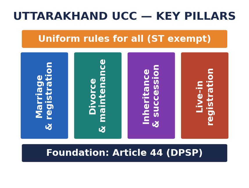 Pillar diagram of Uttarakhand UCC covering marriage, divorce, inheritance and live-in registration, on an Article 44 base.