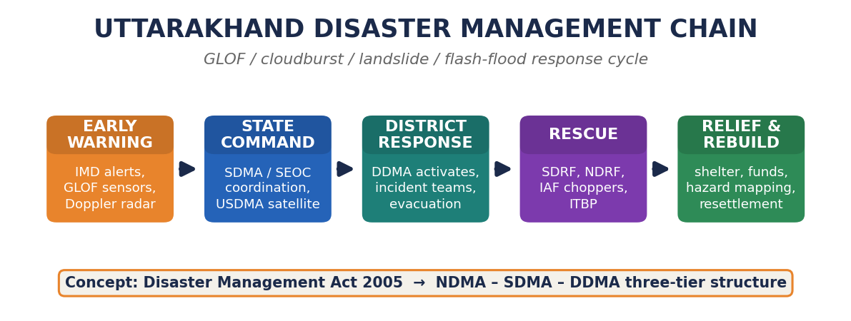 Flowchart of Uttarakhand's disaster-management chain: Early Warning → State Command (SDMA/SEOC) → District Response (DDMA) → Rescue (SDRF/NDRF/IAF) → Relief & Rebuild, anchored on the Disaster Management Act 2005.