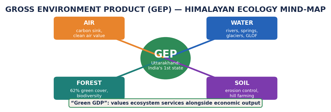 Mind-map with GEP at the centre (Uttarakhand, India's first state) branching to Air, Water, Forest and Soil, illustrating the Green GDP concept for Himalayan ecology.