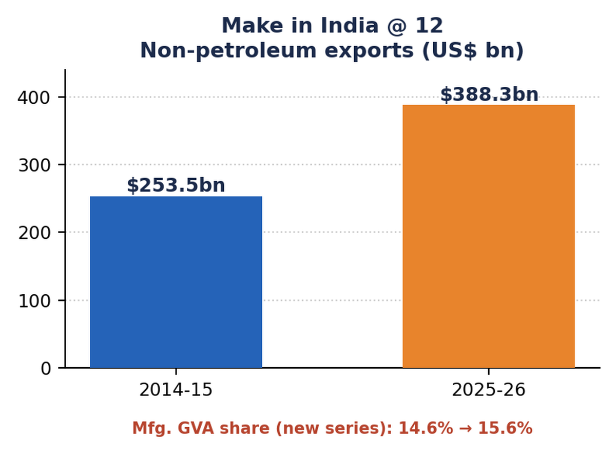 Bar chart of India's non-petroleum exports rising from $253.5 billion in 2014-15 to $388.3 billion in 2025-26, with manufacturing GVA share up from 14.6% to 15.6%.
