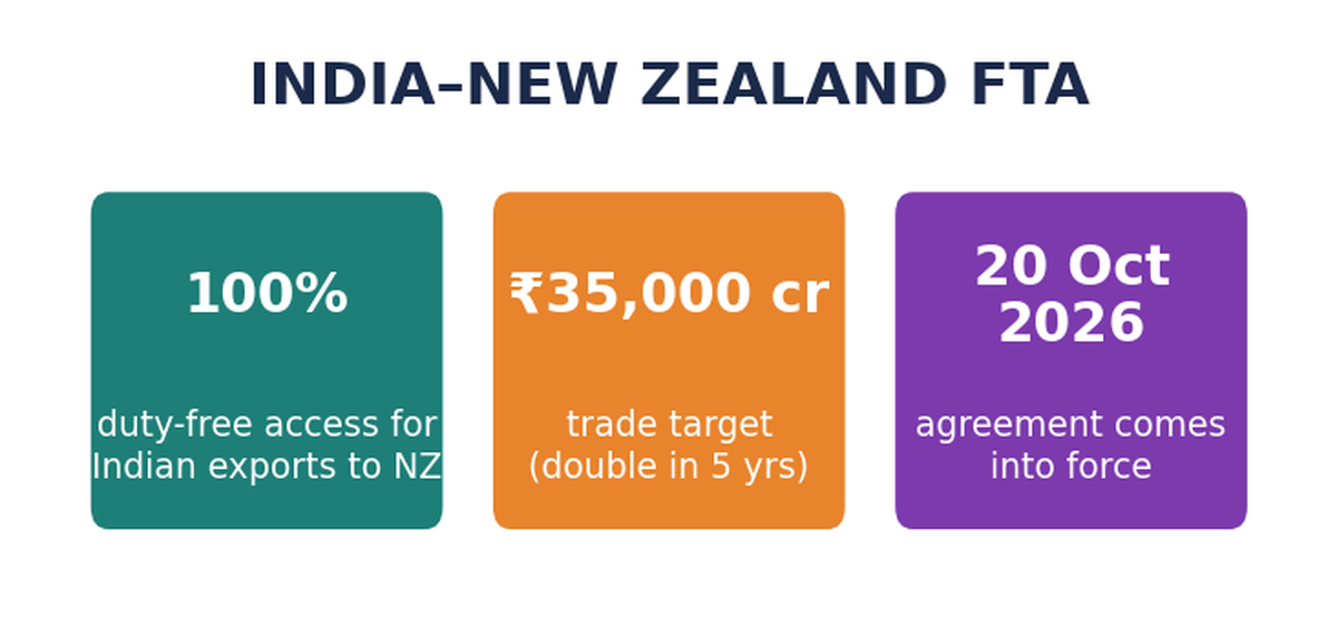 Vertical stat tiles for the India–New Zealand FTA: 100% duty-free access for Indian exports, ₹35,000 crore trade target in 5 years, and entry into force on 20 October 2026.