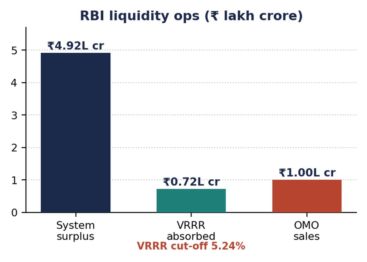 Bar chart of RBI liquidity operations in ₹ lakh crore: system surplus ₹4.92, VRRR absorbed ₹0.72, and OMO sales ₹1.00, at a VRRR cut-off of 5.24%.