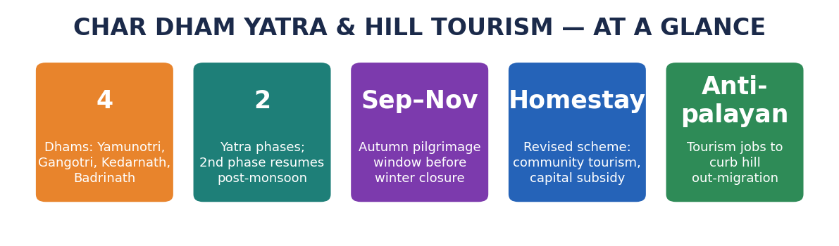 Stat-tile row on Char Dham Yatra and hill tourism: 4 Dhams, 2 yatra phases, Sep–Nov autumn window, revised homestay scheme, and anti-palayan tourism jobs.