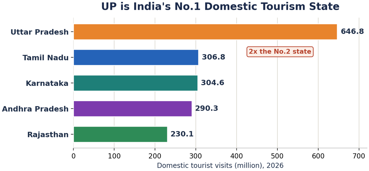 Horizontal bar chart of 2026 domestic tourist visits: Uttar Pradesh 646.8 mn leads Tamil Nadu 306.8, Karnataka 304.6, Andhra Pradesh 290.3 and Rajasthan 230.1 million.