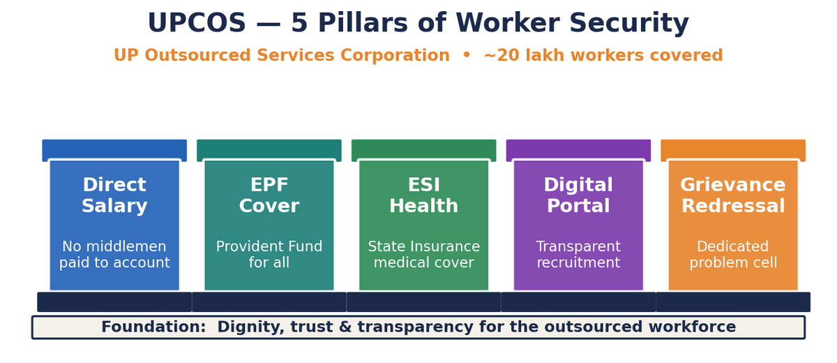 Pillar diagram showing UPCOS's five pillars — direct salary, EPF cover, ESI health, digital portal and grievance redressal — for ~20 lakh workers.