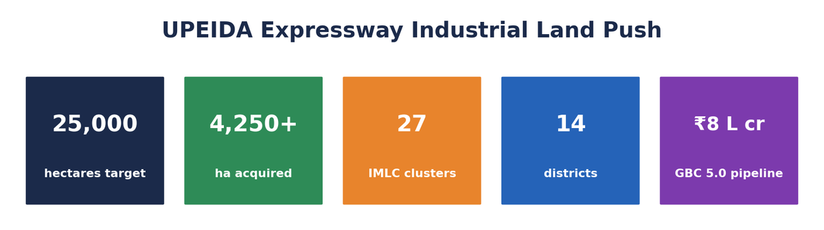 Stat-tile row: 25,000 hectares target, 4,250+ ha acquired, 27 IMLC clusters, 14 districts, ₹8 lakh crore GBC 5.0 pipeline.