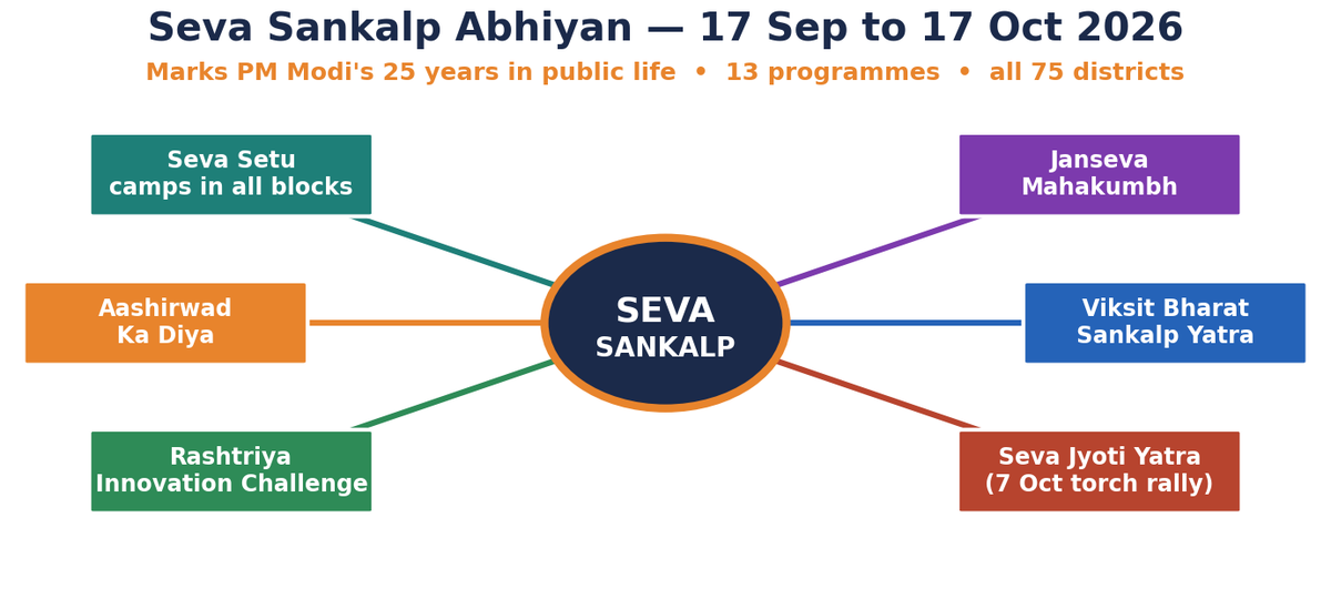 Mind-map of Seva Sankalp Abhiyan (17 Sep–17 Oct) branching to Seva Setu camps, Janseva Mahakumbh, Aashirwad Ka Diya, Viksit Bharat Sankalp Yatra, Rashtriya Innovation Challenge and Seva Jyoti Yatra.