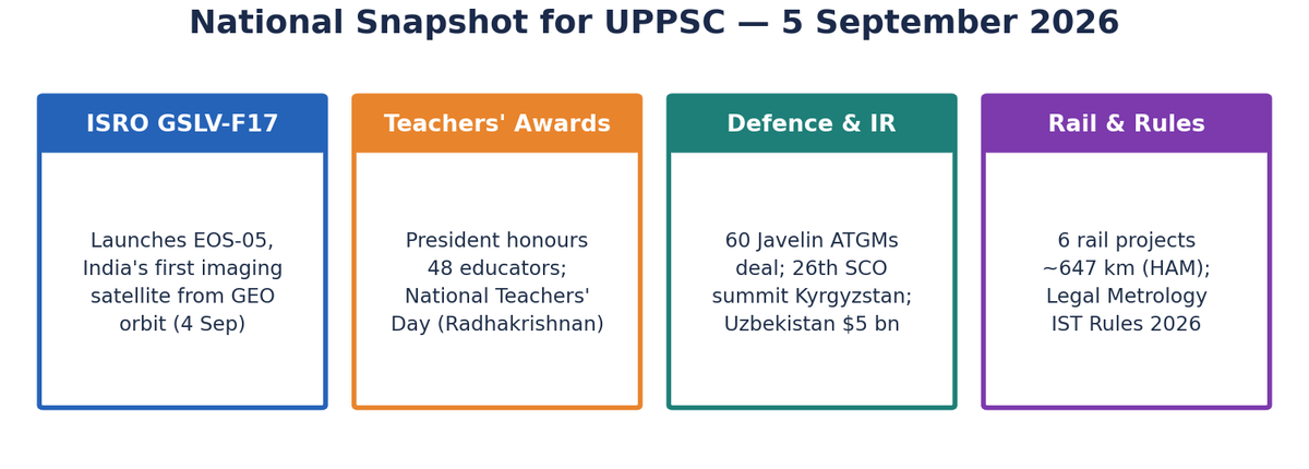 Four-card national snapshot: ISRO GSLV-F17/EOS-05, National Teachers' Awards, Defence & IR (Javelin, SCO, Uzbekistan), and Rail & Rules (647 km HAM projects, IST Rules 2026).
