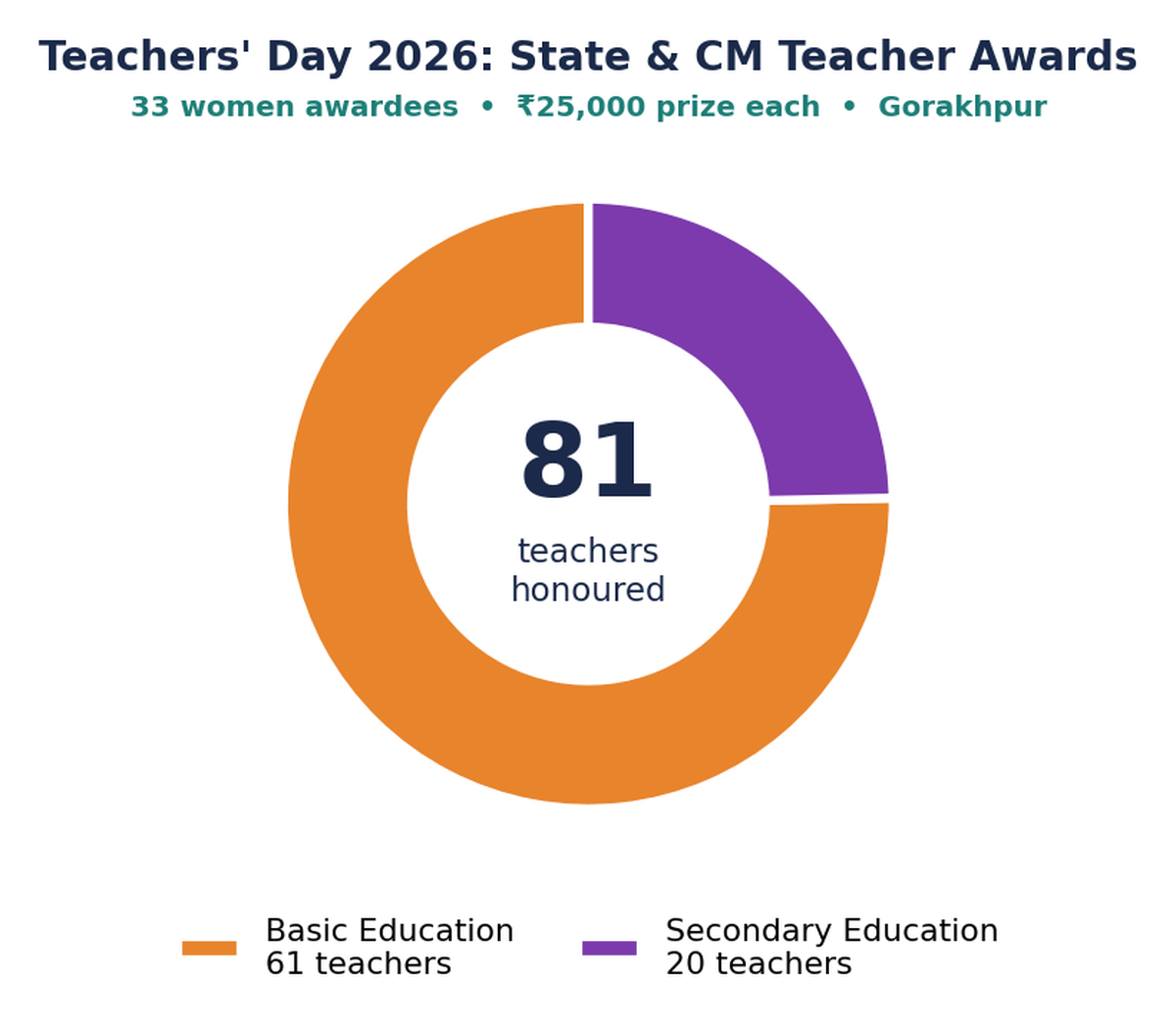डोनट चार्ट: सम्मानित 81 शिक्षक — बेसिक शिक्षा से 61 और माध्यमिक शिक्षा से 20।