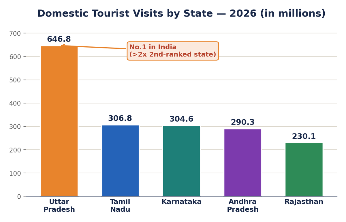 2026 में राज्यवार घरेलू पर्यटक यात्राओं का बार चार्ट; उत्तर प्रदेश 646.8 मिलियन के साथ शीर्ष पर, दूसरे से दोगुने से अधिक।