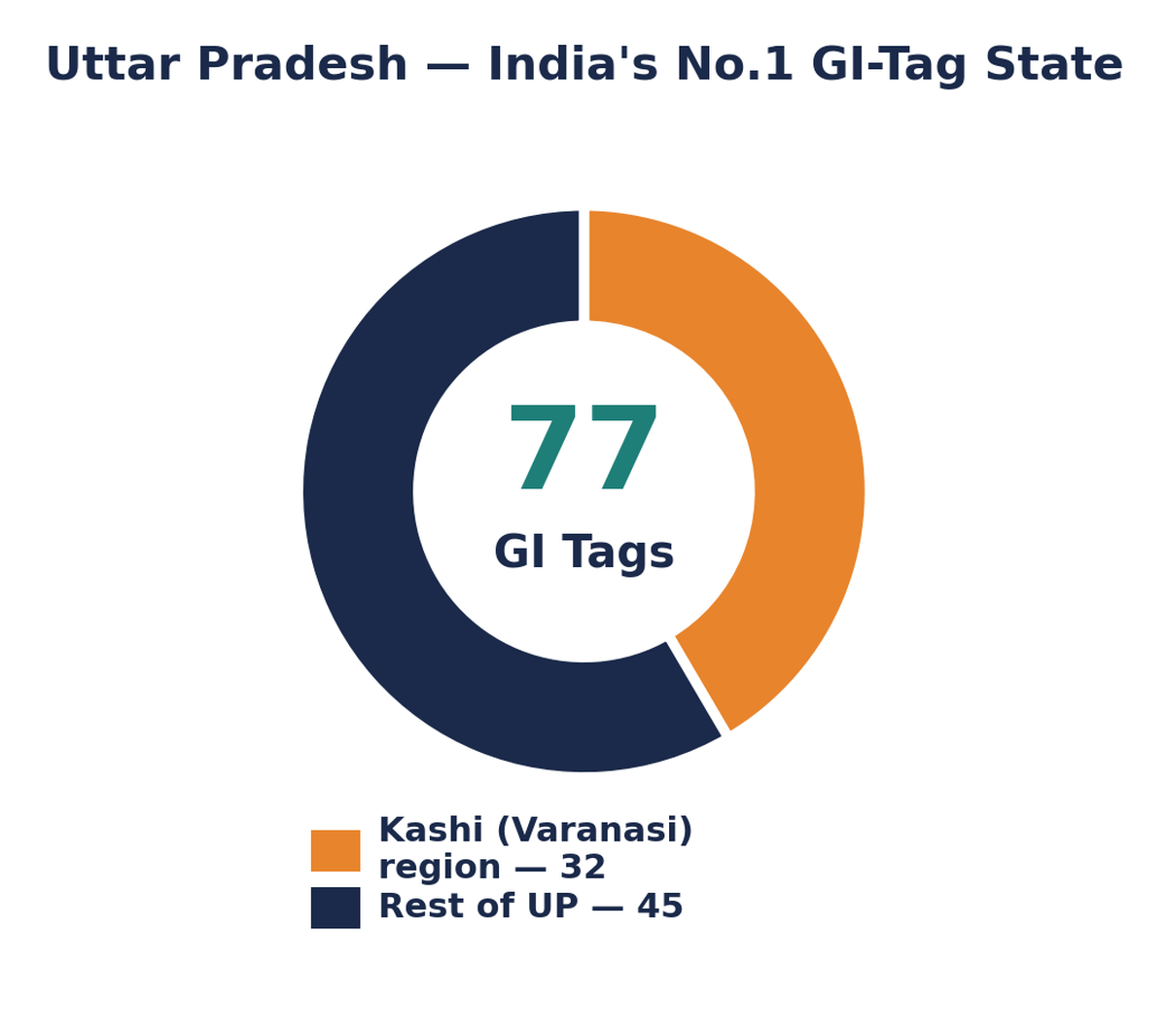 डोनट चार्ट: यूपी के 77 GI टैग, जिनमें 32 काशी (वाराणसी) क्षेत्र से और 45 शेष राज्य से।