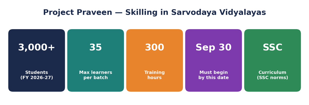 स्टैट टाइल्स: 3,000+ छात्र, प्रति बैच 35, 300 घंटे, 30 सितंबर तक शुरू, SSC-आधारित पाठ्यक्रम।