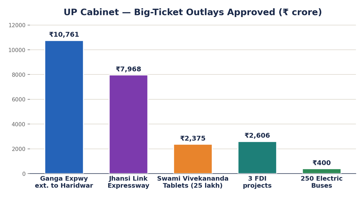 कैबिनेट व्यय का बार चार्ट (₹ करोड़): गंगा विस्तार 10,761; झाँसी लिंक 7,968; टैबलेट 2,375; FDI 2,606; ई-बस 400।