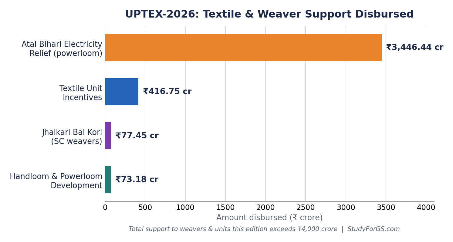 UPTEX-2026 वितरण का क्षैतिज बार चार्ट: अटल बिहारी बिजली राहत ₹3,446.44 करोड़, टेक्सटाइल इकाई प्रोत्साहन ₹416.75 करोड़, झलकारी बाई कोरी ₹77.45 करोड़, हथकरघा एवं पावरलूम ₹73.18 करोड़।