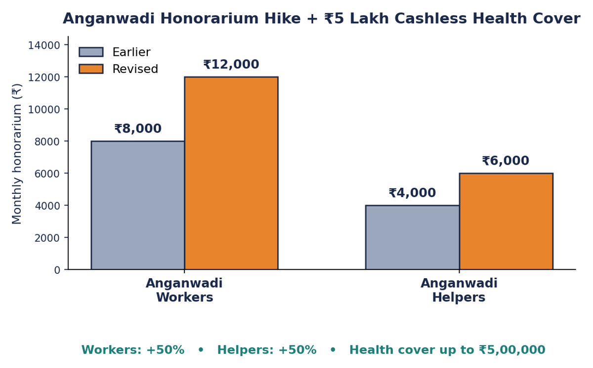 समूहित बार चार्ट: कार्यकर्ता ₹8,000 से ₹12,000, सहायिका ₹4,000 से ₹6,000, साथ में ₹5 लाख स्वास्थ्य कवर।