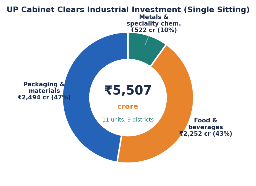 डोनट चार्ट ₹5,507 करोड़ का विभाजन: पैकेजिंग 47%, खाद्य-पेय 41%, धातु व रसायन 10%।