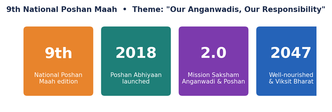 आँकड़ा-टाइल्स: 9वाँ संस्करण, 2018 में पोषण अभियान का शुभारंभ, पोषण 2.0, और विकसित भारत 2047 लक्ष्य।