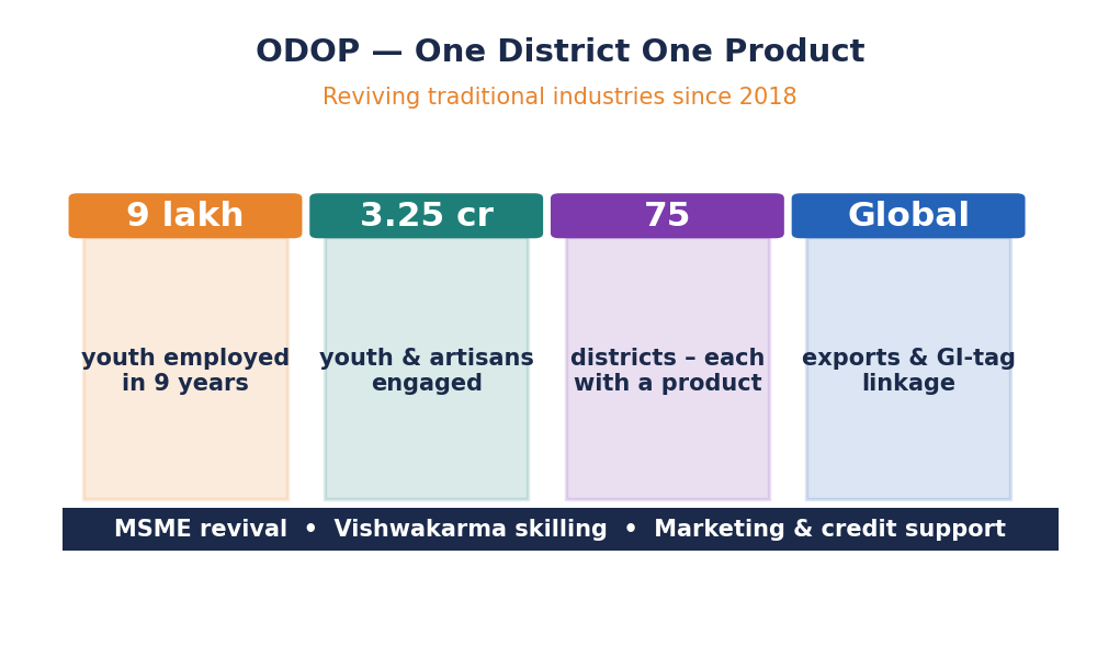 ODOP का स्तंभ आरेख: 9 लाख रोज़गार, 3.25 करोड़ जुड़े, 75 ज़िले, वैश्विक निर्यात व जीआई संबंध।