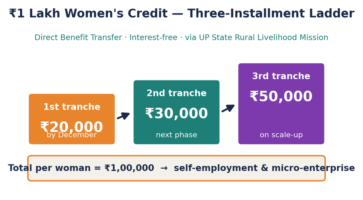 ₹1 लाख महिला ऋण को ₹20,000, ₹30,000 और ₹50,000 की तीन किश्तों में दर्शाता सीढ़ी-आरेख, कुल ₹1,00,000 DBT से।