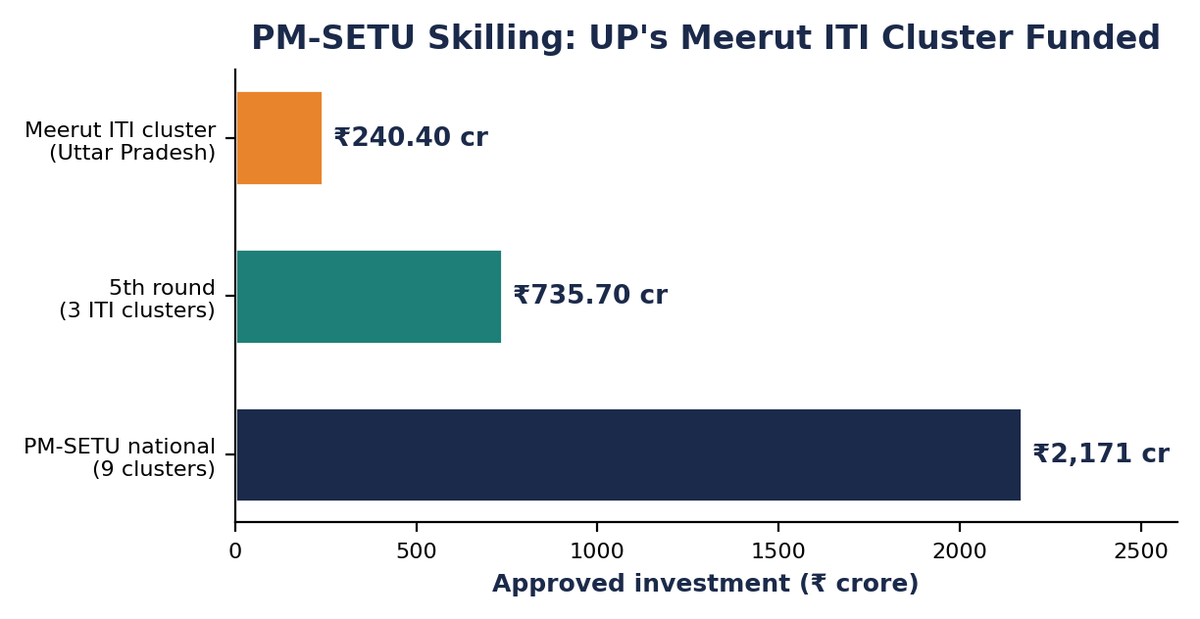 PM-SETU निधि की तुलना करता क्षैतिज बार चार्ट: मेरठ ITI क्लस्टर ₹240.40 करोड़, 3-क्लस्टर दौर ₹735.70 करोड़, PM-SETU राष्ट्रीय कुल ₹2,171 करोड़।