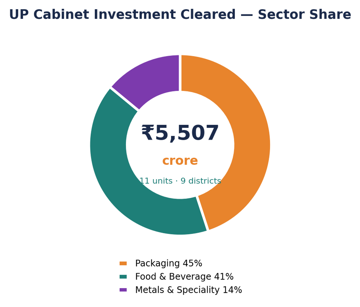 ₹5,507 करोड़ कैबिनेट-मंज़ूर निवेश का क्षेत्रवार डोनट चार्ट: पैकेजिंग 45%, खाद्य एवं पेय 41%, धातु व विशेष 14%।