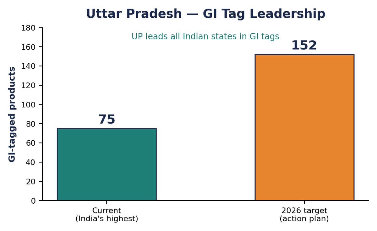 यूपी की वर्तमान भारत-अग्रणी GI-टैग संख्या और 2026 कार्ययोजना लक्ष्य 152 उत्पादों की तुलना करता बार चार्ट।