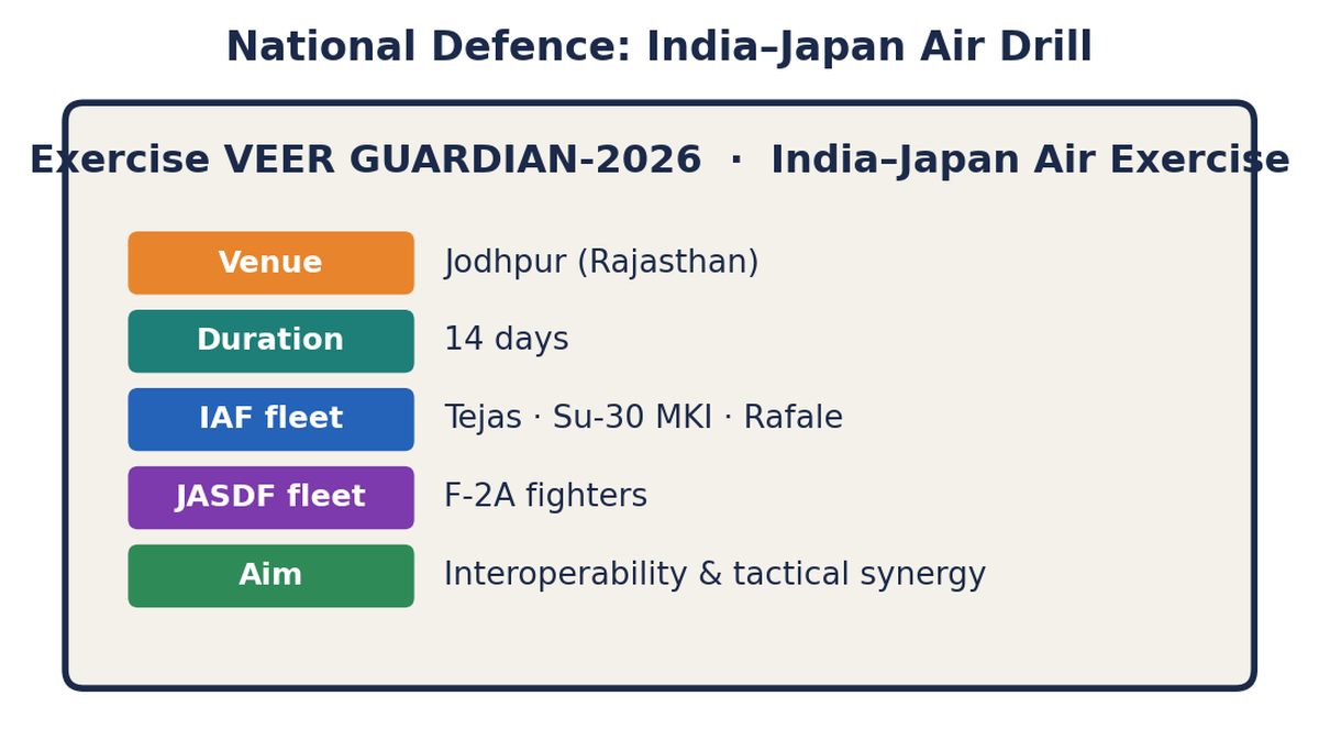 वीर गार्जियन-2026 का फ़ैक्ट-शीट कार्ड: जोधपुर स्थल, 14 दिन, भारतीय वायुसेना तेजस/Su-30 MKI/राफेल, जापान F-2A, उद्देश्य अंतर-संचालनीयता।