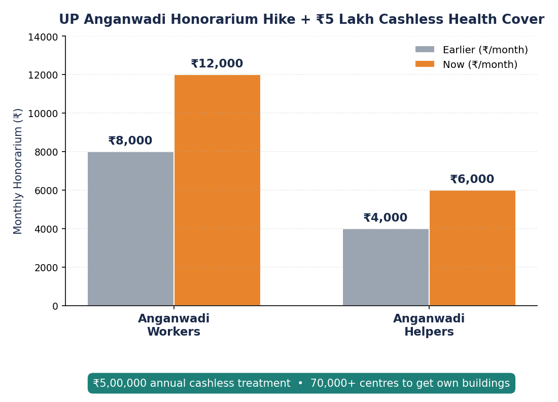 आंगनबाड़ी कार्यकर्ताओं व सहायिकाओं के पुराने और नए मानदेय की तुलना करता समूहित बार चार्ट, ₹5 लाख स्वास्थ्य कवर के नोट के साथ।