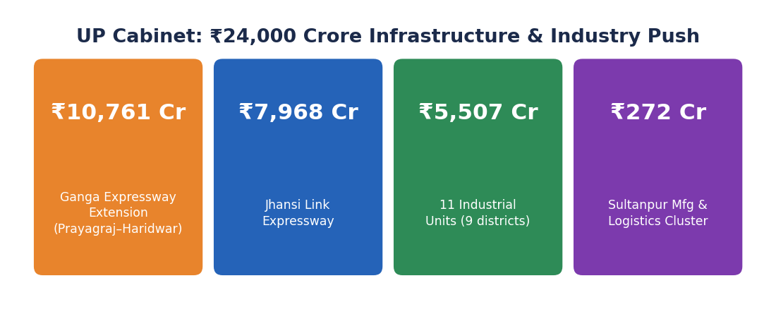 ₹24,000 करोड़ के यूपी कैबिनेट अवसंरचना व उद्योग पैकेज के चार घटकों और उनके परिव्यय को दर्शाती स्टैट-टाइल पंक्ति।