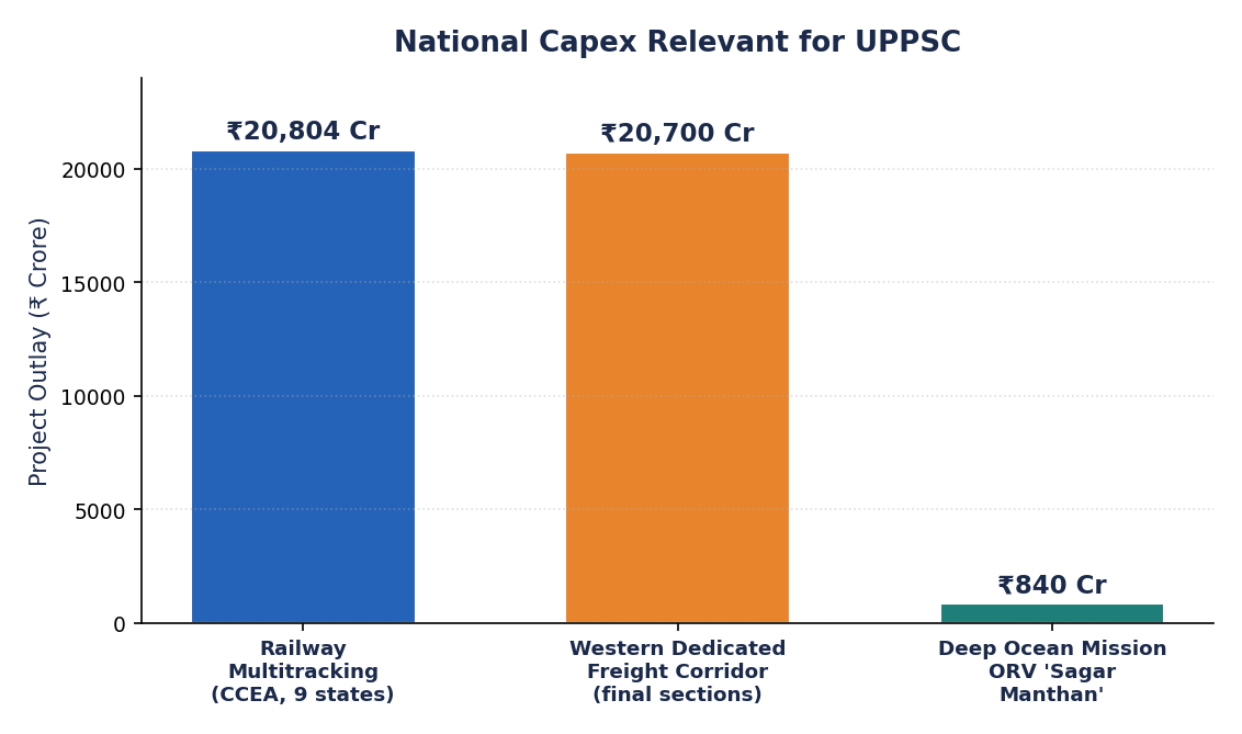 UPPSC हेतु प्रासंगिक राष्ट्रीय पूंजीगत परिव्यय का बार चार्ट: रेलवे मल्टीट्रैकिंग, वेस्टर्न डेडिकेटेड फ्रेट कॉरिडोर व डीप ओशन मिशन पोत।