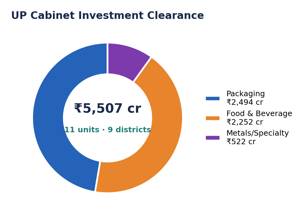 ₹5,507 करोड़ निवेश का क्षेत्रवार डोनट चार्ट—पैकेजिंग ₹2,494 करोड़, खाद्य एवं पेय ₹2,252 करोड़, धातु/विशेष ₹522 करोड़—9 जिलों की 11 इकाइयों में।