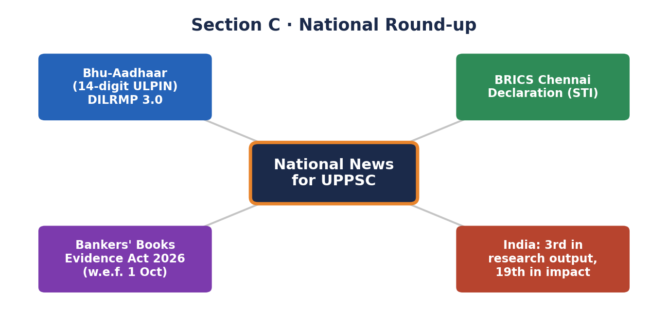 UPPSC हेतु राष्ट्रीय मुद्दों का माइंड-मैप: DILRMP 3.0 के तहत भू-आधार (14-अंकीय ULPIN), बैंकर्स बुक्स एविडेंस एक्ट 2026, ब्रिक्स चेन्नई घोषणापत्र, और भारत का शोध उत्पादन बनाम प्रभाव।