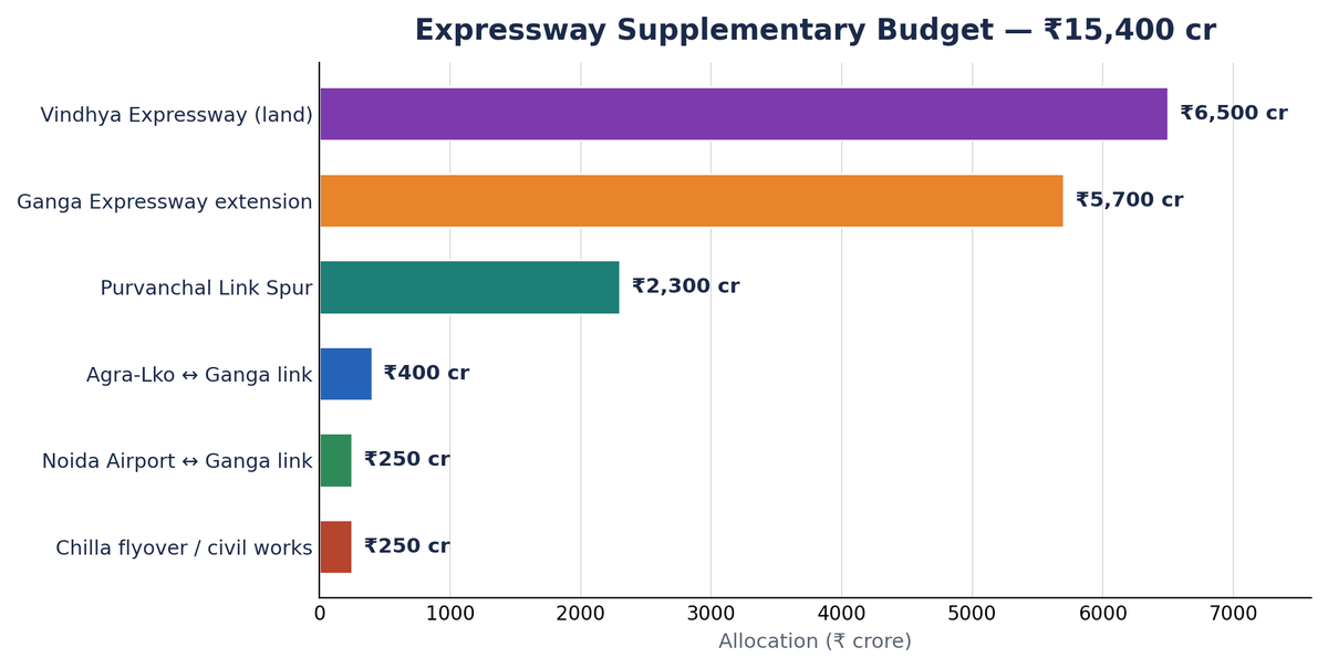 एक्सप्रेसवे अनुपूरक आवंटनों का क्षैतिज बार चार्ट, कुल ₹15,400 करोड़।