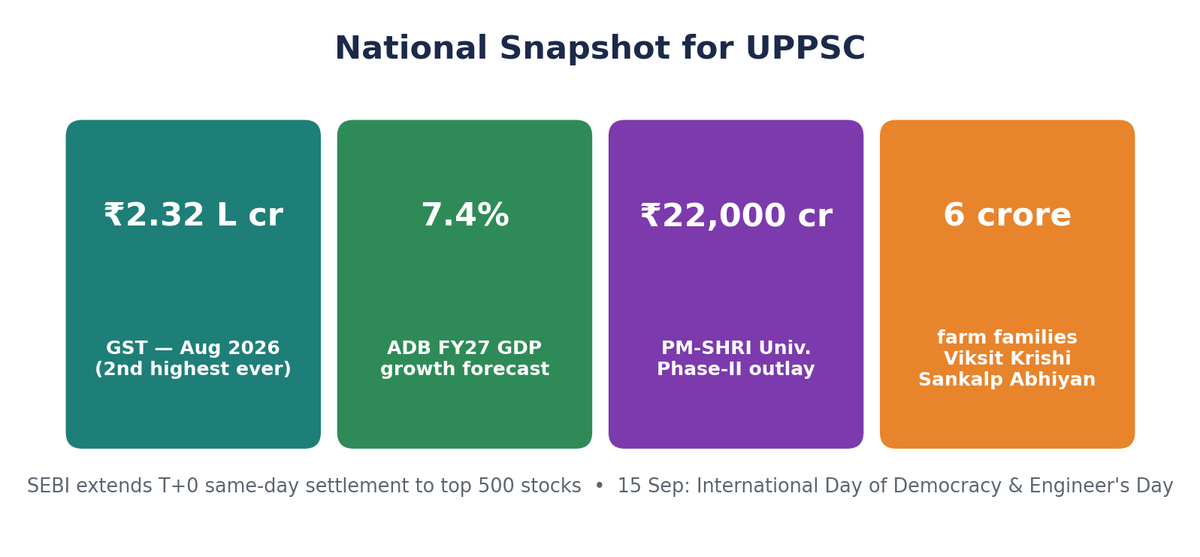 आँकड़ा-टाइलें: ₹2.32 लाख करोड़ GST, 7.4% ADB GDP अनुमान, ₹22,000 करोड़ PM-SHRI, 6 करोड़ किसान परिवार।