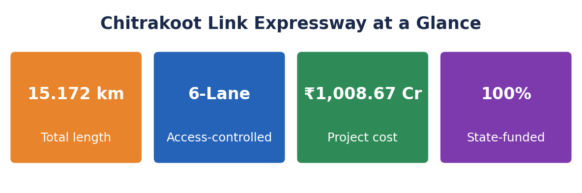 आंकड़ा-टाइल्स: 15.172 कि.मी. लंबाई, 6-लेन, ₹1,008.67 करोड़ लागत, 100% राज्य-वित्तपोषित।