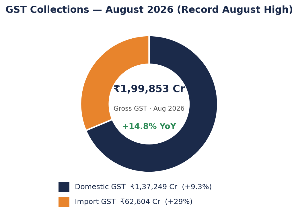 डोनट चार्ट: अगस्त 2026 का सकल GST ₹1,99,853 करोड़, घरेलू ₹1,37,249 करोड़ व आयात ₹62,604 करोड़ में विभाजित।