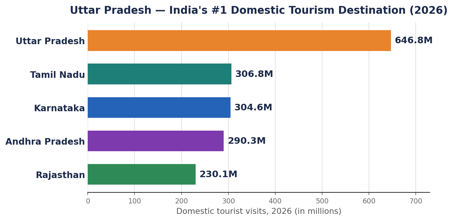 2026 घरेलू पर्यटकों का बार चार्ट: UP 646.8M से तमिलनाडु, कर्नाटक, आंध्र व राजस्थान से आगे।