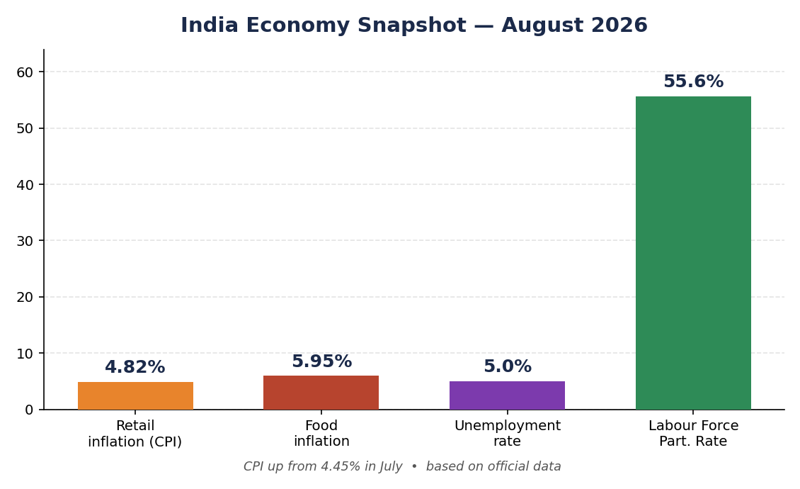 भारत के अगस्त 2026 आर्थिक स्नैपशॉट का बार चार्ट: CPI 4.82%, खाद्य 5.95%, बेरोज़गारी 5.0%, LFPR 55.6%।