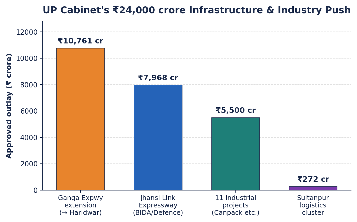 Bar chart comparing approved outlays: Ganga extension ₹10,761 cr, Jhansi Link ₹7,968 cr, 11 industrial projects ₹5,500 cr, Sultanpur cluster ₹272 cr.