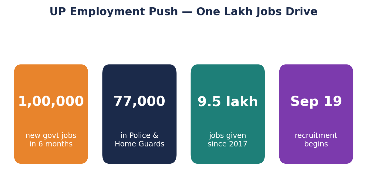 Stat tiles: 1,00,000 new jobs in 6 months, 77,000 in Police & Home Guards, 9.5 lakh jobs since 2017, recruitment from Sep 19.