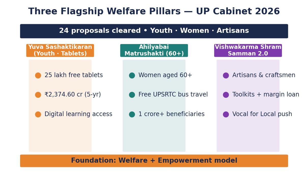 Pillar diagram of three welfare schemes — Yuva Sashaktikaran (tablets), Ahilyabai Matrushakti (free bus), Vishwakarma Shram Samman 2.0.