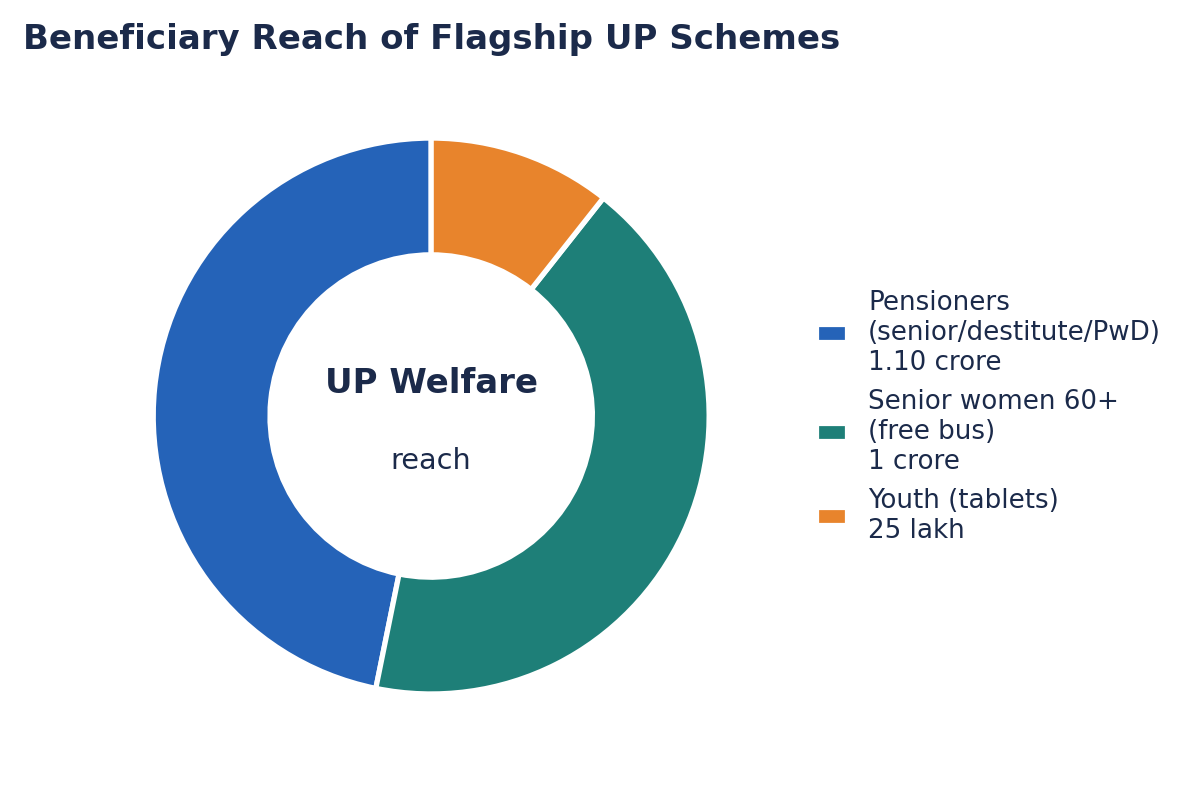Donut chart of welfare reach: 1.10 crore pensioners, 1 crore senior women (free bus), 25 lakh youth (tablets).